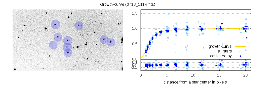 Grow Curve Report